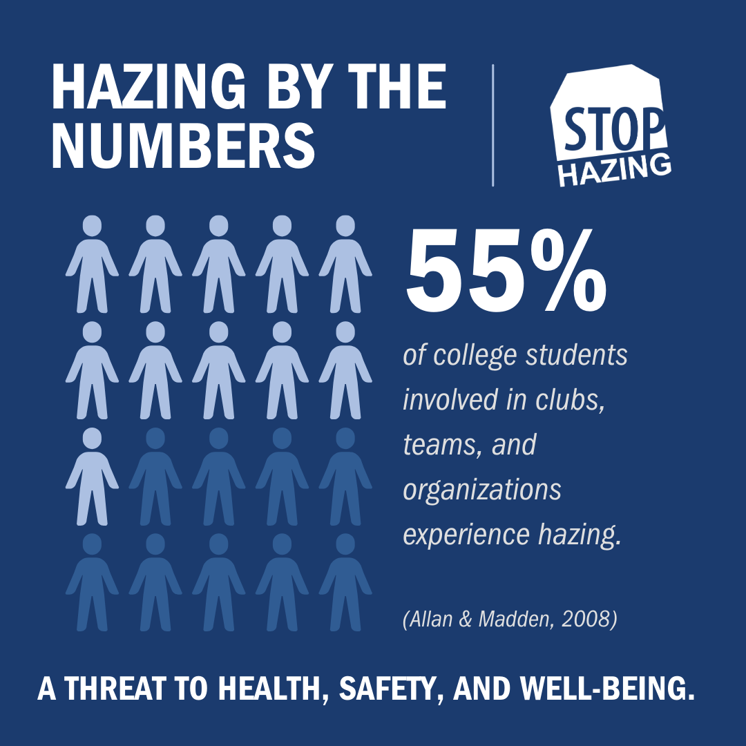 Hazing by the Numbers - 55% of college students involved in clubs, teams, and organizations experience hazin. (Allan & Madden 2008) A threat to health, safety, & well-being.